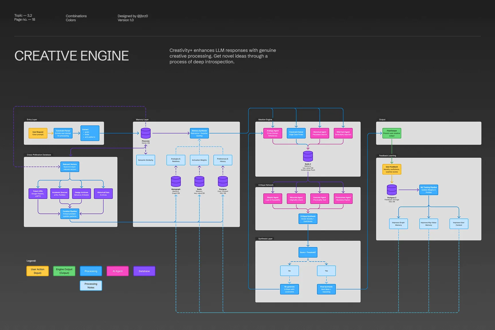 Creativity engine: pipeline diagram
